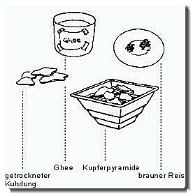 Zutaten zu Agnihotra